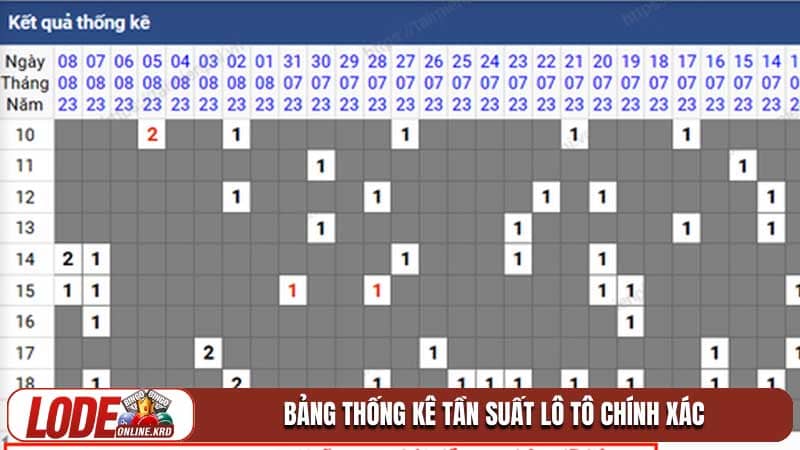 Tần suất lô tô và bí kíp làm chủ xác suất số học 1 Bảng thống kê tần suất lô tô chính xác 2026